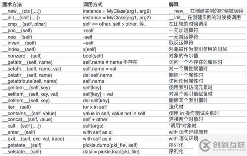 python學(xué)習(xí)之面向?qū)ο蟾呒壧匦院湍g(shù)方法