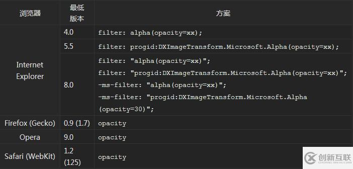 CSS實(shí)現(xiàn)HTML元素透明的方法