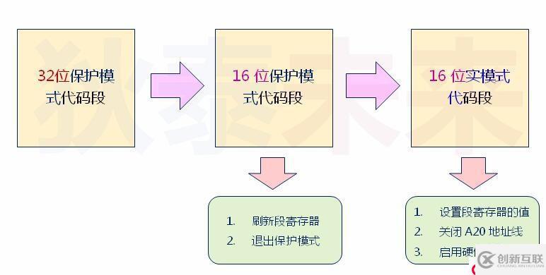 操作系統(tǒng)-從保護模式返回實模式