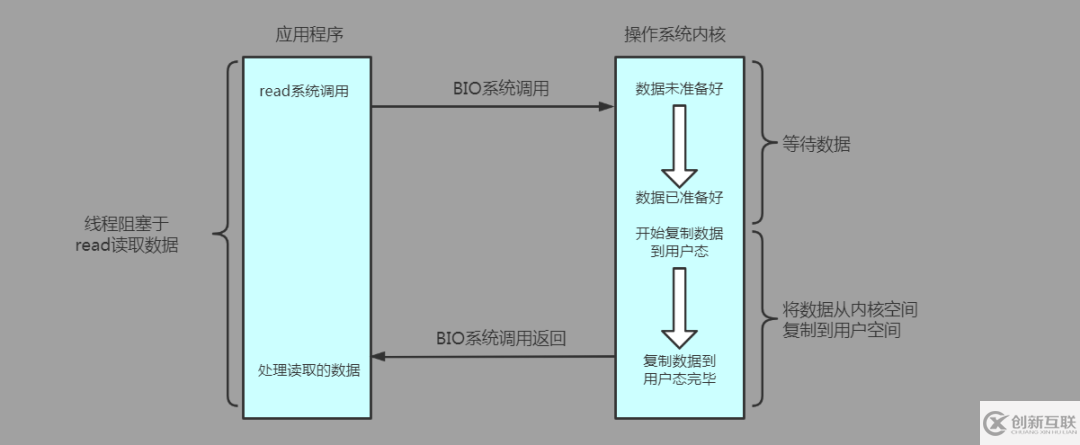 I/O模型的相關(guān)問題有哪些
