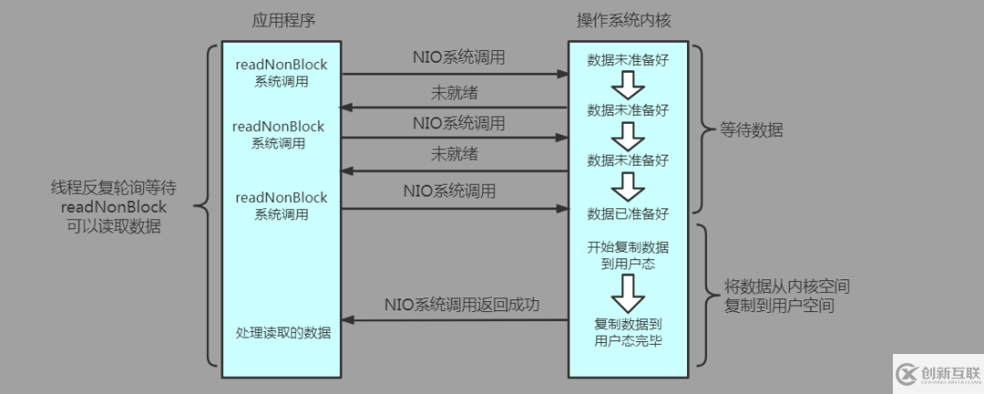 I/O模型的相關(guān)問題有哪些