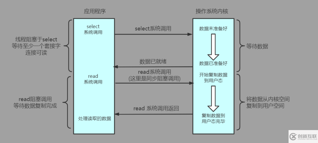 I/O模型的相關(guān)問題有哪些