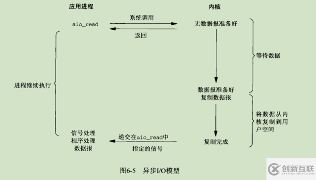 I/O模型的相關(guān)問題有哪些