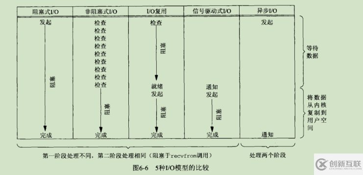 I/O模型的相關(guān)問題有哪些