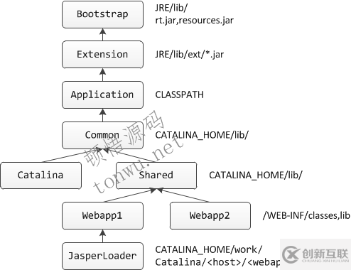 使用Tomcat怎么實(shí)現(xiàn)類加載器