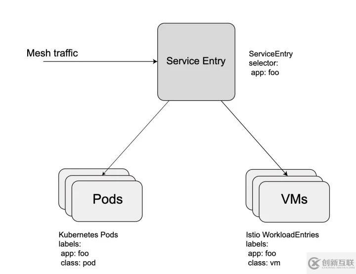 如何將部署在VM中的服務(wù)納入Istio