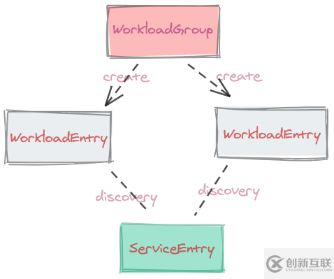 如何將部署在VM中的服務(wù)納入Istio