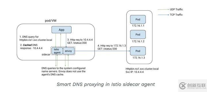 如何將部署在VM中的服務(wù)納入Istio