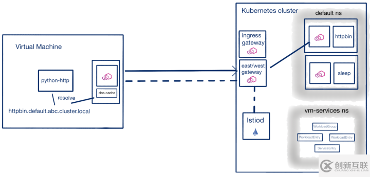 如何將部署在VM中的服務(wù)納入Istio