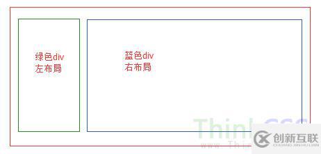 HTML中怎么實(shí)現(xiàn)div左右布局