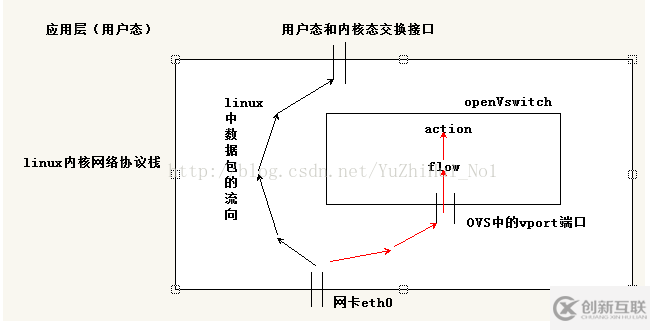 如何進(jìn)行Open vSwitch OvS源代碼分析