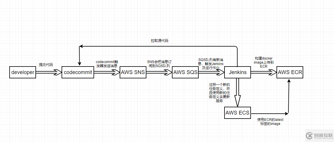 jenkins中怎么自動部署更新AWS ECS服務(wù)