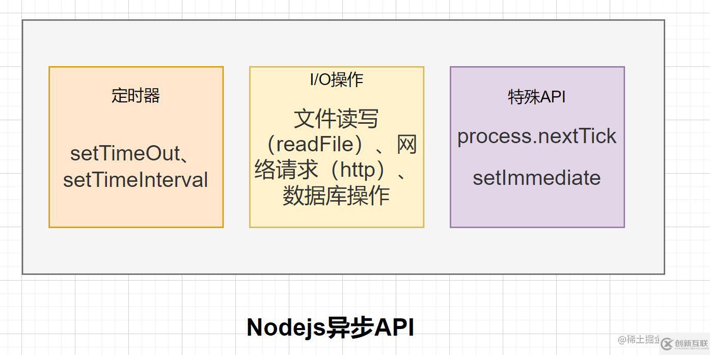 Node的事件循環(huán)是什么