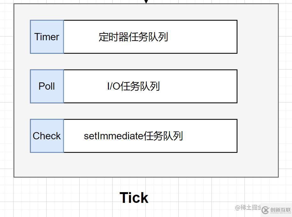 Node的事件循環(huán)是什么
