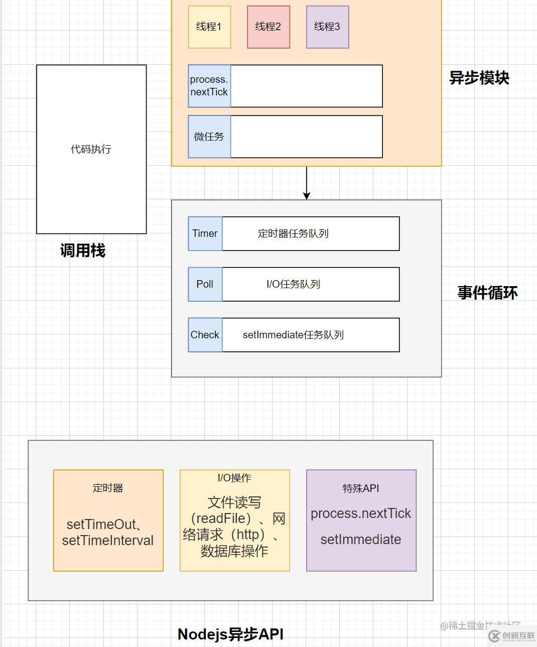 Node的事件循環(huán)是什么