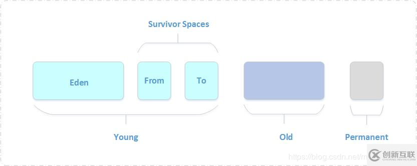 Java虛擬機垃圾回收的實例分析