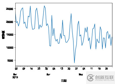 怎么用python分析銷(xiāo)售額下滑
