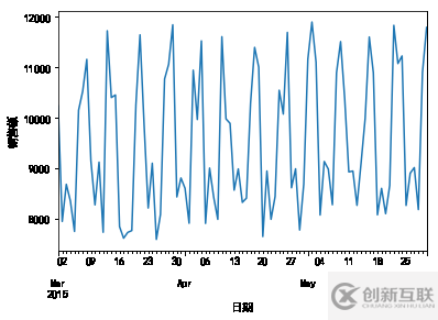怎么用python分析銷(xiāo)售額下滑