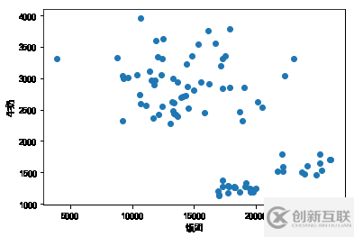 怎么用python分析銷(xiāo)售額下滑