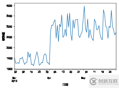 怎么用python分析銷(xiāo)售額下滑