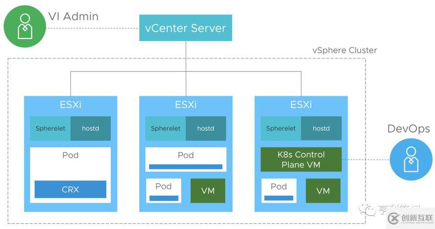 vSphere 7融合Kubernetes，構(gòu)建現(xiàn)代化應(yīng)用的平臺