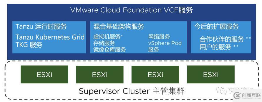 vSphere 7融合Kubernetes，構(gòu)建現(xiàn)代化應(yīng)用的平臺