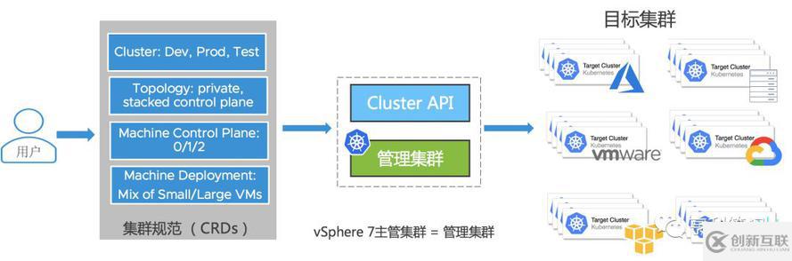 vSphere 7融合Kubernetes，構(gòu)建現(xiàn)代化應(yīng)用的平臺