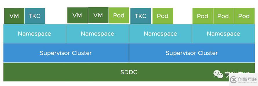 vSphere 7融合Kubernetes，構(gòu)建現(xiàn)代化應(yīng)用的平臺