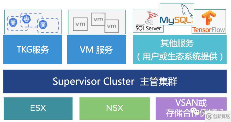 vSphere 7融合Kubernetes，構(gòu)建現(xiàn)代化應(yīng)用的平臺