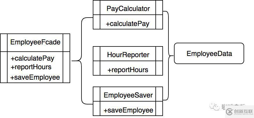 架構設計的五大原則-SOLID