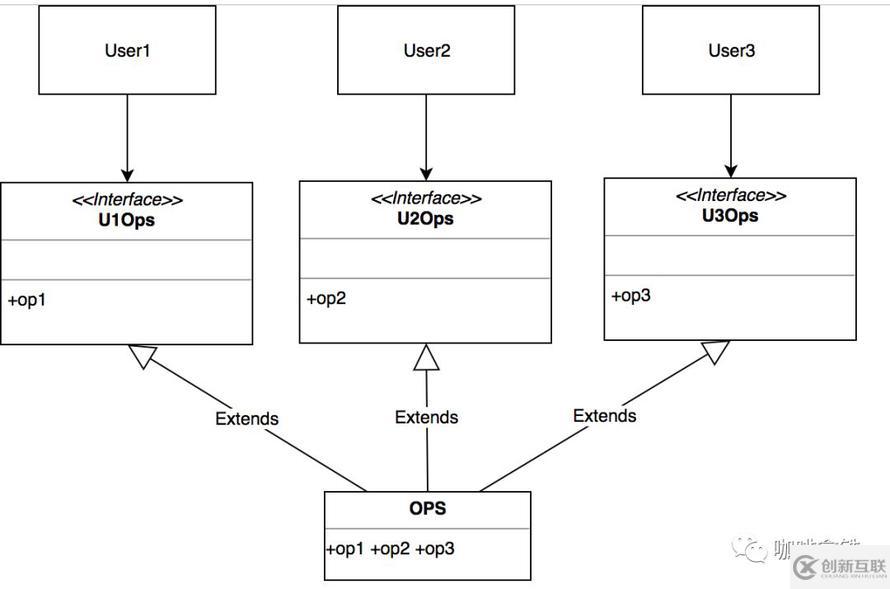 架構設計的五大原則-SOLID