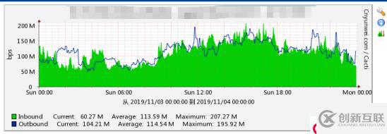 python抓取cacti的流量圖