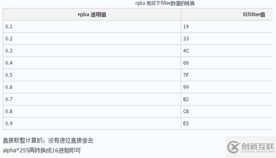 如何解決IE8下不兼容rgba()的問題