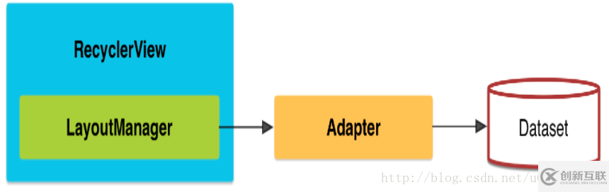 Android RecyclerView線性布局詳解(1)