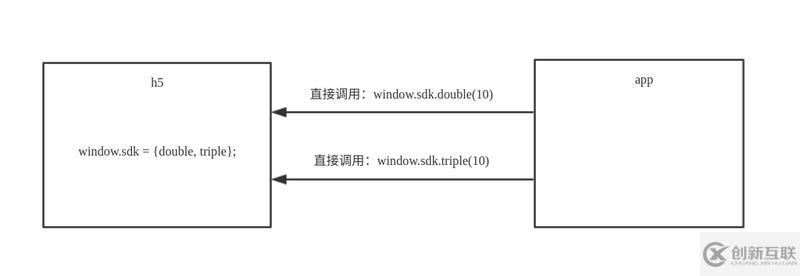 HTML5和原生app進(jìn)行交互的方法