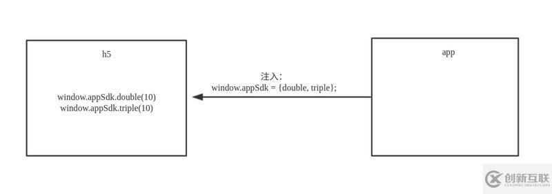 HTML5和原生app進(jìn)行交互的方法