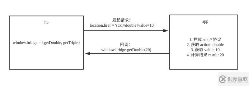 HTML5和原生app進(jìn)行交互的方法