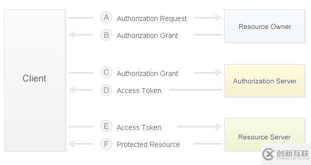 微信公眾平臺(tái)開(kāi)發(fā)之OAuth2.0有什么用