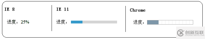 HTML5中 progress和meter控件如何使用