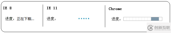 HTML5中 progress和meter控件如何使用