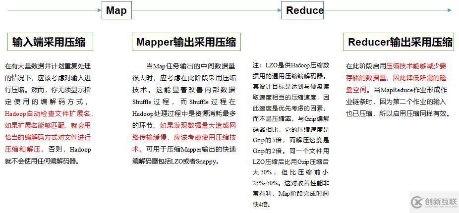 Hadoop壓縮技術(shù)的概念