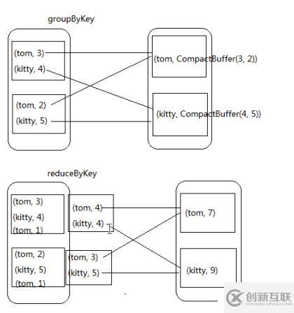 好程序員大數(shù)據(jù)學(xué)習(xí)路線分享彈性分布式數(shù)據(jù)集RDD