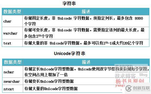 SQL Server數(shù)據(jù)庫概述