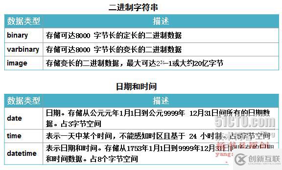 SQL Server數(shù)據(jù)庫概述