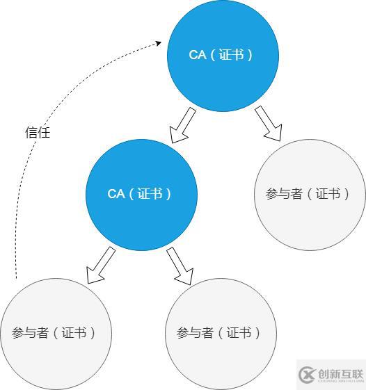 客戶端怎樣通過Kubernetes集群 API Server 認(rèn)證？
