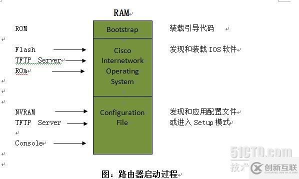 幾句話就能讓你明白:路由器的啟動(dòng)過(guò)程以及忘記密碼怎么破解