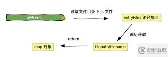 Vue CLI3基礎學習之pages構建多頁應用