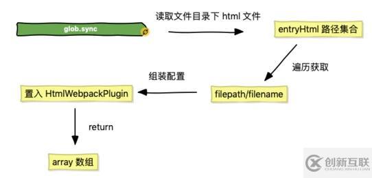 Vue CLI3基礎學習之pages構建多頁應用