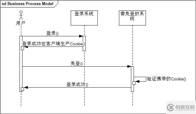 php單點(diǎn)登錄是如何實(shí)現(xiàn)的？