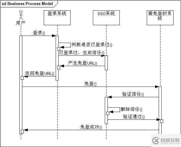 php單點(diǎn)登錄是如何實(shí)現(xiàn)的？